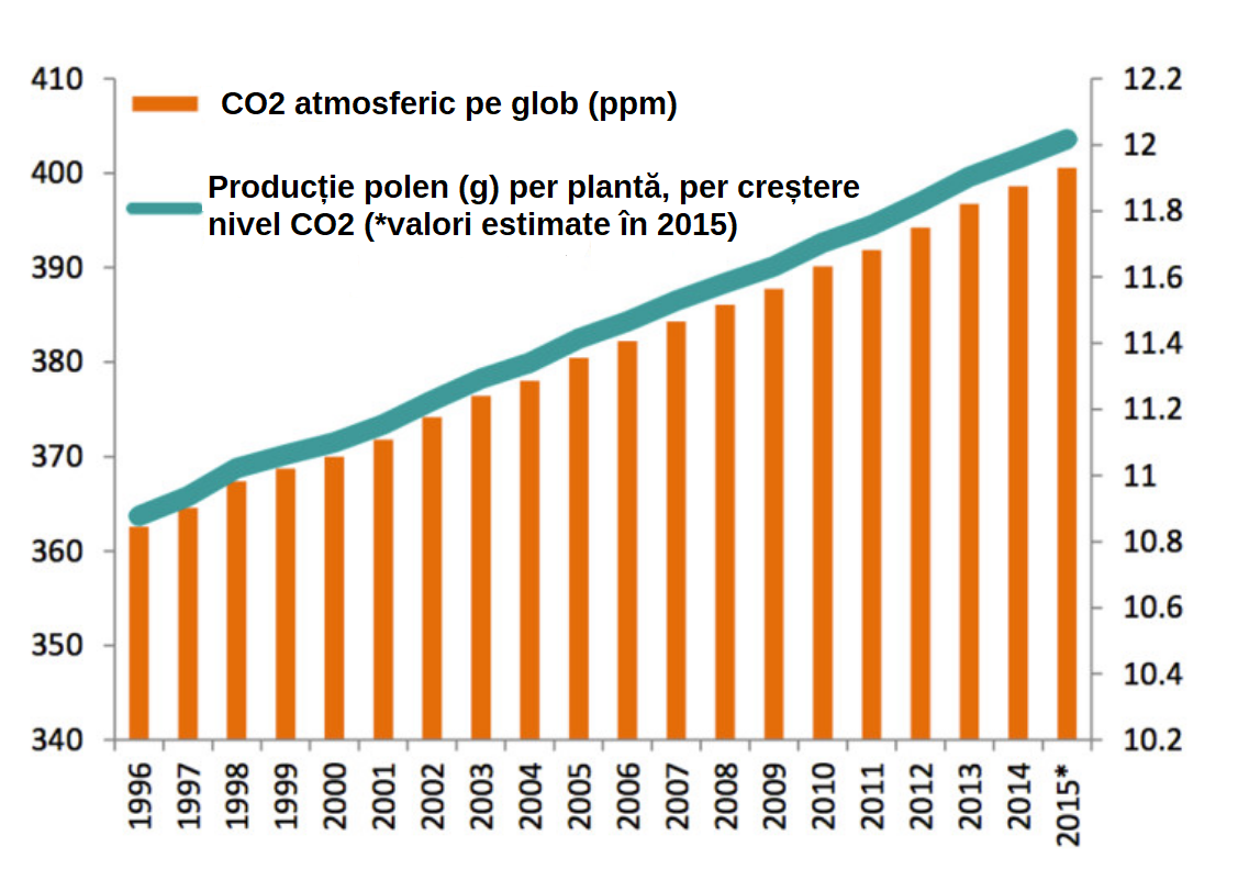 Grafic creșterea încărcăturii aeriene de polent și CO2 atmosferic